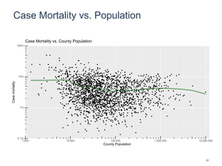 Case Mortality vs. Population
0.1%
1%
10%
100%
1,000 10,000 100,000 1,000,000 10,000,000
County Population
Casemortality
Case Mortality vs. County Population
77
 