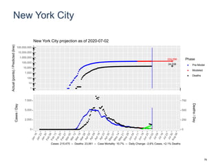 New York City
224,056
24,038
1
10
100
1,000
10,000
100,000
1,000,000
10,000,000
100,000,000
Actual(points)/Predicted(line)
Phase
Pre-Model
Modeled
Deaths
New York City projection as of 2020-07-02
0
2,500
5,000
7,500
0
250
500
750
Cases/Day
Deaths/Day
Cases: 215,475 -- Deaths: 23,061 -- Case Mortality: 10.7% -- Daily Change: -2.6% Cases, +2.1% Deaths
78
 