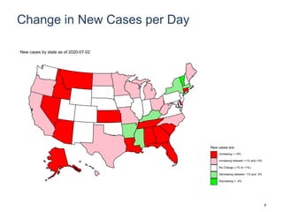 Change in New Cases per Day
New cases are:
Increasing > +3%
Increasing between +1% and +3%
No Change (-1% to +1%)
Decreasing between -1% and -3%
Decreasing > -3%
New cases by state as of 2020-07-02
8
 