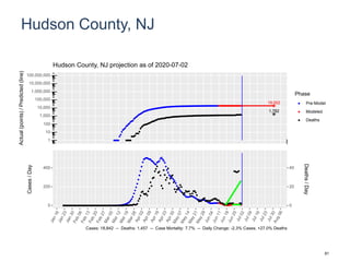 Hudson County, NJ
19,002
1,782
1
10
100
1,000
10,000
100,000
1,000,000
10,000,000
100,000,000
Actual(points)/Predicted(line)
Phase
Pre-Model
Modeled
Deaths
Hudson County, NJ projection as of 2020-07-02
0
200
400
0
20
40
Cases/Day
Deaths/Day
Cases: 18,842 -- Deaths: 1,457 -- Case Mortality: 7.7% -- Daily Change: -2.3% Cases, +27.0% Deaths
81
 