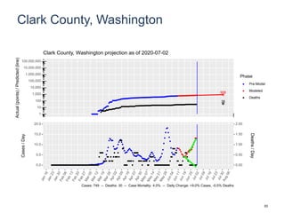 Clark County, Washington
908
38
1
10
100
1,000
10,000
100,000
1,000,000
10,000,000
100,000,000
Actual(points)/Predicted(line)
Phase
Pre-Model
Modeled
Deaths
Clark County, Washington projection as of 2020-07-02
0.0
5.0
10.0
15.0
20.0
0.00
0.50
1.00
1.50
2.00
Cases/Day
Deaths/Day
Cases: 749 -- Deaths: 30 -- Case Mortality: 4.0% -- Daily Change: +9.0% Cases, -0.5% Deaths
83
 