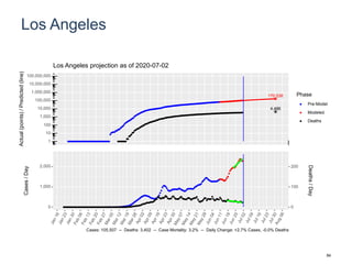 Los Angeles
170,538
4,486
1
10
100
1,000
10,000
100,000
1,000,000
10,000,000
100,000,000
Actual(points)/Predicted(line)
Phase
Pre-Model
Modeled
Deaths
Los Angeles projection as of 2020-07-02
0
1,000
2,000
0
100
200
Cases/Day
Deaths/Day
Cases: 105,507 -- Deaths: 3,402 -- Case Mortality: 3.2% -- Daily Change: +2.7% Cases, -0.0% Deaths
84
 