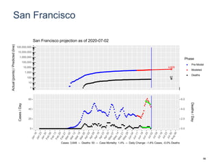 San Francisco
4,829
61
1
10
100
1,000
10,000
100,000
1,000,000
10,000,000
100,000,000
Actual(points)/Predicted(line)
Phase
Pre-Model
Modeled
Deaths
San Francisco projection as of 2020-07-02
0
20
40
60
0.0
2.0
4.0
6.0
Cases/Day
Deaths/Day
Cases: 3,648 -- Deaths: 50 -- Case Mortality: 1.4% -- Daily Change: -1.8% Cases, -0.0% Deaths
86
 