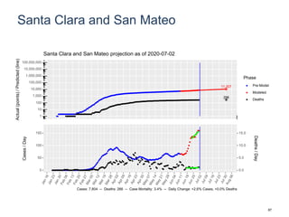 Santa Clara and San Mateo
11,207
296
1
10
100
1,000
10,000
100,000
1,000,000
10,000,000
100,000,000
Actual(points)/Predicted(line)
Phase
Pre-Model
Modeled
Deaths
Santa Clara and San Mateo projection as of 2020-07-02
0
50
100
150
0.0
5.0
10.0
15.0
Cases/Day
Deaths/Day
Cases: 7,804 -- Deaths: 266 -- Case Mortality: 3.4% -- Daily Change: +2.6% Cases, +0.0% Deaths
87
 