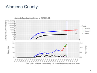 Alameda County
9,519
192
1
10
100
1,000
10,000
100,000
1,000,000
10,000,000
100,000,000
Actual(points)/Predicted(line)
Phase
Pre-Model
Modeled
Deaths
Alameda County projection as of 2020-07-02
0
50
100
150
0.0
5.0
10.0
15.0
Cases/Day
Deaths/Day
Cases: 6,156 -- Deaths: 136 -- Case Mortality: 2.2% -- Daily Change: +2.4% Cases, +0.0% Deaths
88
 