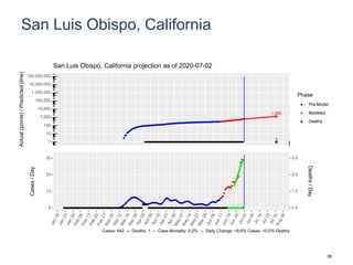 San Luis Obispo, California
1,295
1
1
10
100
1,000
10,000
100,000
1,000,000
10,000,000
100,000,000
Actual(points)/Predicted(line)
Phase
Pre-Model
Modeled
Deaths
San Luis Obispo, California projection as of 2020-07-02
0
10
20
30
0.0
1.0
2.0
3.0
Cases/Day
Deaths/Day
Cases: 642 -- Deaths: 1 -- Case Mortality: 0.2% -- Daily Change: +9.6% Cases, +0.0% Deaths
89
 
