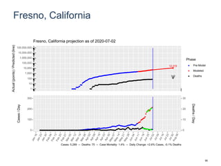 Fresno, California
12,319
142
1
10
100
1,000
10,000
100,000
1,000,000
10,000,000
100,000,000
Actual(points)/Predicted(line)
Phase
Pre-Model
Modeled
Deaths
Fresno, California projection as of 2020-07-02
0
100
200
300
0
10
20
30
Cases/Day
Deaths/Day
Cases: 5,289 -- Deaths: 75 -- Case Mortality: 1.4% -- Daily Change: +2.6% Cases, -0.1% Deaths
90
 