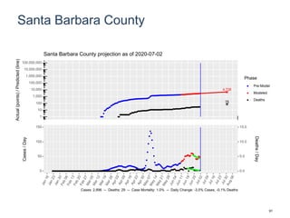 Santa Barbara County
4,728
75
1
10
100
1,000
10,000
100,000
1,000,000
10,000,000
100,000,000
Actual(points)/Predicted(line)
Phase
Pre-Model
Modeled
Deaths
Santa Barbara County projection as of 2020-07-02
0
50
100
150
0.0
5.0
10.0
15.0
Cases/Day
Deaths/Day
Cases: 2,896 -- Deaths: 29 -- Case Mortality: 1.0% -- Daily Change: -3.5% Cases, -0.1% Deaths
91
 
