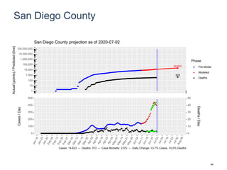San Diego County
24,632
478
1
10
100
1,000
10,000
100,000
1,000,000
10,000,000
100,000,000
Actual(points)/Predicted(line)
Phase
Pre-Model
Modeled
Deaths
San Diego County projection as of 2020-07-02
0
100
200
300
400
500
0
10
20
30
40
50
Cases/Day
Deaths/Day
Cases: 14,623 -- Deaths: 372 -- Case Mortality: 2.5% -- Daily Change: +3.7% Cases, +0.0% Deaths
94
 