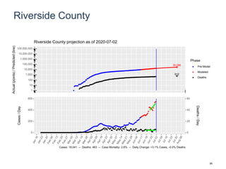 Riverside County
30,086
612
1
10
100
1,000
10,000
100,000
1,000,000
10,000,000
100,000,000
Actual(points)/Predicted(line)
Phase
Pre-Model
Modeled
Deaths
Riverside County projection as of 2020-07-02
0
200
400
600
0
20
40
60
Cases/Day
Deaths/Day
Cases: 18,041 -- Deaths: 463 -- Case Mortality: 2.6% -- Daily Change: +3.1% Cases, -0.0% Deaths
95
 