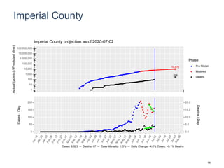 Imperial County
10,472
306
1
10
100
1,000
10,000
100,000
1,000,000
10,000,000
100,000,000
Actual(points)/Predicted(line)
Phase
Pre-Model
Modeled
Deaths
Imperial County projection as of 2020-07-02
0
50
100
150
200
0.0
5.0
10.0
15.0
20.0
Cases/Day
Deaths/Day
Cases: 6,523 -- Deaths: 97 -- Case Mortality: 1.5% -- Daily Change: -4.0% Cases, +0.1% Deaths
96
 