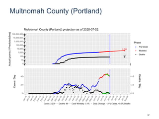 Multnomah County (Portland)
3,756
72
1
10
100
1,000
10,000
100,000
1,000,000
10,000,000
100,000,000
Actual(points)/Predicted(line)
Phase
Pre-Model
Modeled
Deaths
Multnomah County (Portland) projection as of 2020-07-02
0
20
40
0.0
2.0
4.0
Cases/Day
Deaths/Day
Cases: 2,239 -- Deaths: 69 -- Case Mortality: 3.1% -- Daily Change: -1.1% Cases, +0.0% Deaths
97
 