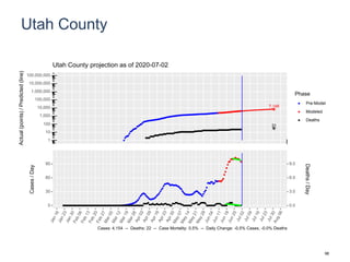 Utah County
7,148
31
1
10
100
1,000
10,000
100,000
1,000,000
10,000,000
100,000,000
Actual(points)/Predicted(line)
Phase
Pre-Model
Modeled
Deaths
Utah County projection as of 2020-07-02
0
30
60
90
0.0
3.0
6.0
9.0
Cases/Day
Deaths/Day
Cases: 4,154 -- Deaths: 22 -- Case Mortality: 0.5% -- Daily Change: -0.5% Cases, -0.0% Deaths
98
 