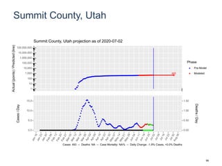 Summit County, Utah
493
1
10
100
1,000
10,000
100,000
1,000,000
10,000,000
100,000,000
Actual(points)/Predicted(line)
Phase
Pre-Model
Modeled
Summit County, Utah projection as of 2020-07-02
0.0
5.0
10.0
15.0
0.00
0.50
1.00
1.50
Cases/Day
Deaths/Day
Cases: 493 -- Deaths: NA -- Case Mortality: NA% -- Daily Change: -1.9% Cases, +0.0% Deaths
99
 