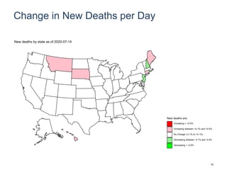 Change in New Deaths per Day
New deaths are:
Increasing > +0.5%
Increasing between +0.1% and +0.5%
No Change (-0.1% to +0.1%)
Decreasing between -0.1% and -0.5%
Decreasing > -0.5%
New deaths by state as of 2020-07-14
10
 