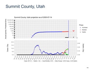 Summit County, Utah
685
1
1
10
100
1,000
10,000
100,000
1,000,000
10,000,000
100,000,000
Actual(points)/Predicted(line)
Phase
Pre-Model
Modeled
Deaths
Summit County, Utah projection as of 2020-07-14
0.0
5.0
10.0
15.0
20.0
0.00
0.30
0.60
0.90
Cases/Day
Deaths/Day
Cases: 591 (7) -- Deaths: 1 (0) -- Case Mortality: 0.2% -- Daily Change: +2.8% Cases, -0.2% Deaths
100
 