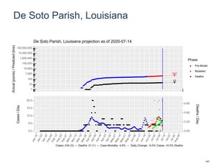 De Soto Parish, Louisiana
542
23
1
10
100
1,000
10,000
100,000
1,000,000
10,000,000
100,000,000
Actual(points)/Predicted(line)
Phase
Pre-Model
Modeled
Deaths
De Soto Parish, Louisiana projection as of 2020-07-14
0.0
5.0
10.0
15.0
20.0
0.00
0.30
0.60
0.90
Cases/Day
Deaths/Day
Cases: 434 (3) -- Deaths: 21 (1) -- Case Mortality: 4.8% -- Daily Change: -5.0% Cases, +0.3% Deaths
101
 