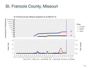 St. Francois County, Missouri
161
2
1
10
100
1,000
10,000
100,000
1,000,000
10,000,000
100,000,000
Actual(points)/Predicted(line)
Phase
Pre-Model
Modeled
Deaths
St. Francois County, Missouri projection as of 2020-07-14
0
10
20
30
0.00
0.50
1.00
1.50
Cases/Day
Deaths/Day
Cases: 167 (2) -- Deaths: 2 (0) -- Case Mortality: 1.2% -- Daily Change: -4.9% Cases, +0.0% Deaths
102
 