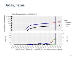 Dallas, Texas
54,042
633
1
10
100
1,000
10,000
100,000
1,000,000
10,000,000
100,000,000
Actual(points)/Predicted(line)
Phase
Pre-Model
Modeled
Deaths
Dallas, Texas projection as of 2020-07-14
0
500
1,000
1,500
2,000
2,500
0
40
80
120
Cases/Day
Deaths/Day
Cases: 34,914 (1,114) -- Deaths: 457 (6) -- Case Mortality: 1.3% -- Daily Change: +3.2% Cases, +0.0% Deaths
103
 