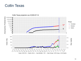 Collin Texas
7,359
81
1
10
100
1,000
10,000
100,000
1,000,000
10,000,000
100,000,000
Actual(points)/Predicted(line)
Phase
Pre-Model
Modeled
Deaths
Collin Texas projection as of 2020-07-14
0
50
100
150
200
0.0
3.0
6.0
9.0
Cases/Day
Deaths/Day
Cases: 4,533 (74) -- Deaths: 56 (0) -- Case Mortality: 1.2% -- Daily Change: +0.9% Cases, +0.0% Deaths
104
 