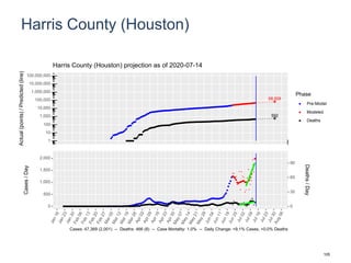 Harris County (Houston)
68,508
592
1
10
100
1,000
10,000
100,000
1,000,000
10,000,000
100,000,000
Actual(points)/Predicted(line)
Phase
Pre-Model
Modeled
Deaths
Harris County (Houston) projection as of 2020-07-14
0
500
1,000
1,500
2,000
0
30
60
90
Cases/Day
Deaths/Day
Cases: 47,369 (2,001) -- Deaths: 466 (8) -- Case Mortality: 1.0% -- Daily Change: +9.1% Cases, +0.0% Deaths
105
 