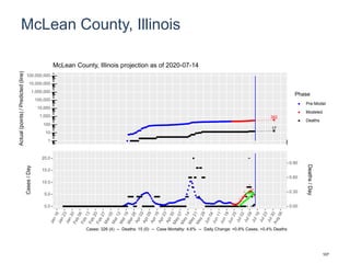 McLean County, Illinois
382
17
1
10
100
1,000
10,000
100,000
1,000,000
10,000,000
100,000,000
Actual(points)/Predicted(line)
Phase
Pre-Model
Modeled
Deaths
McLean County, Illinois projection as of 2020-07-14
0.0
5.0
10.0
15.0
20.0
0.00
0.30
0.60
0.90
Cases/Day
Deaths/Day
Cases: 326 (4) -- Deaths: 15 (0) -- Case Mortality: 4.6% -- Daily Change: +0.8% Cases, +0.4% Deaths
107
 