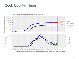 Cook County, Illinois
102,056
4,986
1
10
100
1,000
10,000
100,000
1,000,000
10,000,000
100,000,000
Actual(points)/Predicted(line)
Phase
Pre-Model
Modeled
Deaths
Cook County, Illinois projection as of 2020-07-14
0
500
1,000
1,500
0
25
50
75
Cases/Day
Deaths/Day
Cases: 95,884 (327) -- Deaths: 4,729 (4) -- Case Mortality: 4.9% -- Daily Change: +1.5% Cases, -0.0% Deaths
108
 