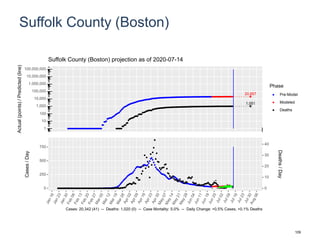Suffolk County (Boston)
20,857
1,051
1
10
100
1,000
10,000
100,000
1,000,000
10,000,000
100,000,000
Actual(points)/Predicted(line)
Phase
Pre-Model
Modeled
Deaths
Suffolk County (Boston) projection as of 2020-07-14
0
250
500
750
0
10
20
30
40
Cases/Day
Deaths/Day
Cases: 20,342 (41) -- Deaths: 1,020 (0) -- Case Mortality: 5.0% -- Daily Change: +0.5% Cases, +0.1% Deaths
109
 