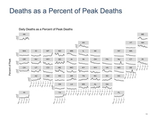 Deaths as a Percent of Peak Deaths
HI TX FL
OK LA MS AL GA
AZ NM KS AR TN NC SC DC
CA UT CO NE MO KY WV VA MD DE
OR NV WY SD IA IN OH PA NJ CT RI
WA ID MT ND MN IL MI NY MA
WI VT NH
AK ME
0
25
50
75
100
0
25
50
75
100
0
25
50
75
100
0
25
50
75
100
0
25
50
75
100
0
25
50
75
100
0
25
50
75
100
0
25
50
75
100
PercentofPeak
Daily Deaths as a Percent of Peak Deaths
11
 