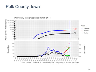 Polk County, Iowa
9,378
201
1
10
100
1,000
10,000
100,000
1,000,000
10,000,000
100,000,000
Actual(points)/Predicted(line)
Phase
Pre-Model
Modeled
Deaths
Polk County, Iowa projection as of 2020-07-14
0
50
100
150
200
0.0
3.0
6.0
9.0
Cases/Day
Deaths/Day
Cases: 7,611 (73) -- Deaths: 185 (0) -- Case Mortality: 2.4% -- Daily Change: +3.4% Cases, -0.0% Deaths
110
 