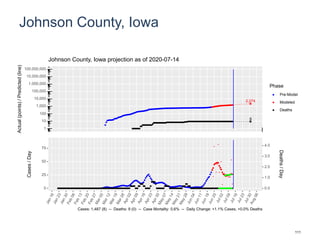 Johnson County, Iowa
2,274
9
1
10
100
1,000
10,000
100,000
1,000,000
10,000,000
100,000,000
Actual(points)/Predicted(line)
Phase
Pre-Model
Modeled
Deaths
Johnson County, Iowa projection as of 2020-07-14
0
25
50
75
0.0
1.0
2.0
3.0
4.0
Cases/Day
Deaths/Day
Cases: 1,487 (8) -- Deaths: 9 (0) -- Case Mortality: 0.6% -- Daily Change: +1.1% Cases, +0.0% Deaths
111
 