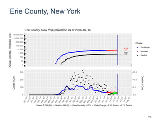 Erie County, New York
8,326
656
1
10
100
1,000
10,000
100,000
1,000,000
10,000,000
100,000,000
Actual(points)/Predicted(line)
Phase
Pre-Model
Modeled
Deaths
Erie County, New York projection as of 2020-07-14
0
100
200
300
0.0
5.0
10.0
15.0
Cases/Day
Deaths/Day
Cases: 7,766 (24) -- Deaths: 646 (2) -- Case Mortality: 8.3% -- Daily Change: -0.5% Cases, +0.1% Deaths
112
 