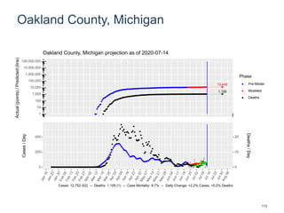 Oakland County, Michigan
13,449
1,129
1
10
100
1,000
10,000
100,000
1,000,000
10,000,000
100,000,000
Actual(points)/Predicted(line)
Phase
Pre-Model
Modeled
Deaths
Oakland County, Michigan projection as of 2020-07-14
0
200
400
0
10
20
Cases/Day
Deaths/Day
Cases: 12,752 (52) -- Deaths: 1,109 (1) -- Case Mortality: 8.7% -- Daily Change: +2.2% Cases, +0.2% Deaths
113
 