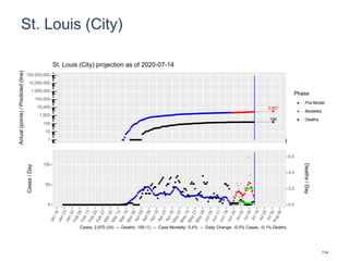 St. Louis (City)
3,557
164
1
10
100
1,000
10,000
100,000
1,000,000
10,000,000
100,000,000
Actual(points)/Predicted(line)
Phase
Pre-Model
Modeled
Deaths
St. Louis (City) projection as of 2020-07-14
0
50
100
0.0
2.0
4.0
6.0
Cases/Day
Deaths/Day
Cases: 2,970 (24) -- Deaths: 159 (1) -- Case Mortality: 5.4% -- Daily Change: -0.5% Cases, -0.1% Deaths
114
 