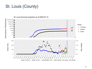 St. Louis (County)
9,950
667
1
10
100
1,000
10,000
100,000
1,000,000
10,000,000
100,000,000
Actual(points)/Predicted(line)
Phase
Pre-Model
Modeled
Deaths
St. Louis (County) projection as of 2020-07-14
0
100
200
300
0.0
5.0
10.0
15.0
Cases/Day
Deaths/Day
Cases: 8,135 (91) -- Deaths: 619 (6) -- Case Mortality: 7.6% -- Daily Change: -0.9% Cases, -0.0% Deaths
115
 
