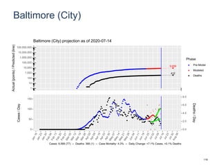 Baltimore (City)
9,659
412
1
10
100
1,000
10,000
100,000
1,000,000
10,000,000
100,000,000
Actual(points)/Predicted(line)
Phase
Pre-Model
Modeled
Deaths
Baltimore (City) projection as of 2020-07-14
0
50
100
150
0.0
2.0
4.0
6.0
8.0
Cases/Day
Deaths/Day
Cases: 8,566 (77) -- Deaths: 366 (1) -- Case Mortality: 4.3% -- Daily Change: +7.1% Cases, +0.1% Deaths
116
 