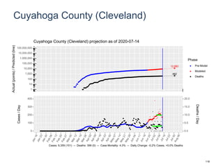 Cuyahoga County (Cleveland)
12,883
462
1
10
100
1,000
10,000
100,000
1,000,000
10,000,000
100,000,000
Actual(points)/Predicted(line)
Phase
Pre-Model
Modeled
Deaths
Cuyahoga County (Cleveland) projection as of 2020-07-14
0
100
200
300
400
0.0
5.0
10.0
15.0
20.0
Cases/Day
Deaths/Day
Cases: 9,359 (151) -- Deaths: 399 (0) -- Case Mortality: 4.3% -- Daily Change: -0.2% Cases, +0.0% Deaths
118
 