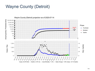 Wayne County (Detroit)
25,470
2,823
1
10
100
1,000
10,000
100,000
1,000,000
10,000,000
100,000,000
Actual(points)/Predicted(line)
Phase
Pre-Model
Modeled
Deaths
Wayne County (Detroit) projection as of 2020-07-14
0
500
1,000
1,500
0
25
50
75
Cases/Day
Deaths/Day
Cases: 24,076 (80) -- Deaths: 2,761 (2) -- Case Mortality: 11.5% -- Daily Change: -1.8% Cases, +0.1% Deaths
119
 