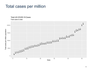 Total cases per million
HI
MT
VT
AK
WV
ME
OR
WY
KY
NH
MO
OK
WA
OH
ND
WI
ID
CO
KS
NM
MN
IN
MI
PA
NC
VA
CA
SD
NV
TX
UT
TN
AR
NE
IA
SC
AL
GA
MD
IL
MS
FL
DE
CT
DC
MA
RI
AZ
LA
NJ
NY
0
5000
10000
15000
20000
0 10 20 30 40 50
State
Totalcasespermillionpopulation
Total cases to date
Total US COVID-19 Cases
12
 