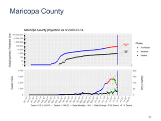 Maricopa County
133,161
1,827
1
10
100
1,000
10,000
100,000
1,000,000
10,000,000
100,000,000
Actual(points)/Predicted(line)
Phase
Pre-Model
Modeled
Deaths
Maricopa County projection as of 2020-07-14
0
1,000
2,000
3,000
4,000
0
50
100
150
200
Cases/Day
Deaths/Day
Cases: 81,216 (1,070) -- Deaths: 1,140 (7) -- Case Mortality: 1.4% -- Daily Change: -7.2% Cases, +0.1% Deaths
121
 