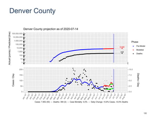 Denver County
8,928
419
1
10
100
1,000
10,000
100,000
1,000,000
10,000,000
100,000,000
Actual(points)/Predicted(line)
Phase
Pre-Model
Modeled
Deaths
Denver County projection as of 2020-07-14
0
50
100
150
200
0.0
2.5
5.0
7.5
10.0
Cases/Day
Deaths/Day
Cases: 7,952 (50) -- Deaths: 394 (0) -- Case Mortality: 5.0% -- Daily Change: +0.8% Cases, +0.0% Deaths
122
 