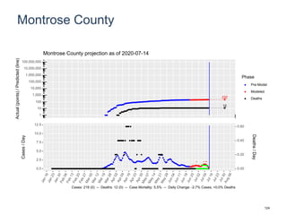 Montrose County
232
12
1
10
100
1,000
10,000
100,000
1,000,000
10,000,000
100,000,000
Actual(points)/Predicted(line)
Phase
Pre-Model
Modeled
Deaths
Montrose County projection as of 2020-07-14
0.0
2.5
5.0
7.5
10.0
12.5
0.00
0.20
0.40
0.60
Cases/Day
Deaths/Day
Cases: 218 (0) -- Deaths: 12 (0) -- Case Mortality: 5.5% -- Daily Change: -2.7% Cases, +0.0% Deaths
124
 