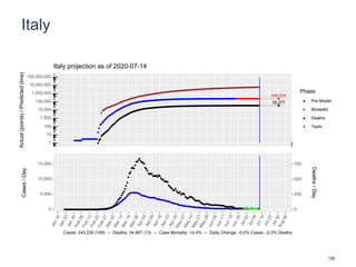 Italy
246,204
35,277
1
10
100
1,000
10,000
100,000
1,000,000
10,000,000
100,000,000
Actual(points)/Predicted(line)
Phase
Pre-Model
Modeled
Deaths
Tests
Italy projection as of 2020-07-14
0
5,000
10,000
15,000
0
250
500
750
Cases/Day
Deaths/Day
Cases: 243,230 (169) -- Deaths: 34,967 (13) -- Case Mortality: 14.4% -- Daily Change: -0.0% Cases, -0.3% Deaths
126
 