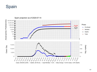 Spain
260,852
28,752
1
10
100
1,000
10,000
100,000
1,000,000
10,000,000
100,000,000
Actual(points)/Predicted(line)
Phase
Pre-Model
Modeled
Deaths
Tests
Spain projection as of 2020-07-14
0
5,000
10,000
15,000
0
250
500
750
Cases/Day
Deaths/Day
Cases: 255,953 (2,045) -- Deaths: 28,752 (0) -- Case Mortality: 11.2% -- Daily Change: +12.0% Cases, -0.0% Deaths
127
 