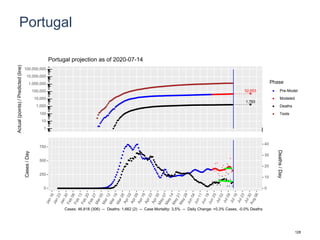 Portugal
52,653
1,793
1
10
100
1,000
10,000
100,000
1,000,000
10,000,000
100,000,000
Actual(points)/Predicted(line)
Phase
Pre-Model
Modeled
Deaths
Tests
Portugal projection as of 2020-07-14
0
250
500
750
0
10
20
30
40
Cases/Day
Deaths/Day
Cases: 46,818 (306) -- Deaths: 1,662 (2) -- Case Mortality: 3.5% -- Daily Change: +0.3% Cases, -0.0% Deaths
128
 
