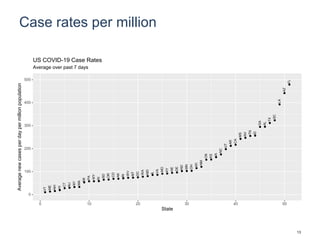 Case rates per million
VT
ME
NH
HI
CT
NJ
NY
MA
MI
PA
WY
RI
SD
OR
CO
AK
IN
WV
MT
DC
WA
MD
IL
VA
MO
KY
NE
DE
ND
MN
OH
WI
NM
OK
KS
IA
NC
UT
AR
CA
MS
NV
TN
ID
GA
AL
TX
SC
LA
AZ
FL
0
100
200
300
400
500
0 10 20 30 40 50
State
Averagenewcasesperdaypermillionpopulation
Average over past 7 days
US COVID-19 Case Rates
13
 