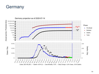 Germany
206,476
9,225
1
10
100
1,000
10,000
100,000
1,000,000
10,000,000
100,000,000
Actual(points)/Predicted(line)
Phase
Pre-Model
Modeled
Deaths
Tests
Germany projection as of 2020-07-14
0
2,000
4,000
6,000
0
100
200
300
Cases/Day
Deaths/Day
Cases: 200,180 (261) -- Deaths: 9,074 (3) -- Case Mortality: 4.5% -- Daily Change: -5.4% Cases, -0.0% Deaths
130
 