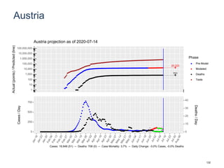 Austria
20,223
721
1
10
100
1,000
10,000
100,000
1,000,000
10,000,000
100,000,000
Actual(points)/Predicted(line)
Phase
Pre-Model
Modeled
Deaths
Tests
Austria projection as of 2020-07-14
0
250
500
750
0
10
20
30
40
Cases/Day
Deaths/Day
Cases: 18,948 (51) -- Deaths: 708 (0) -- Case Mortality: 3.7% -- Daily Change: -3.0% Cases, -0.0% Deaths
132
 