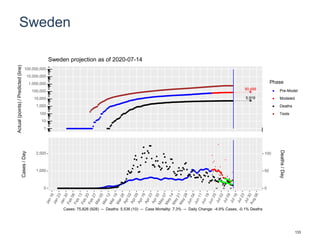 Sweden
90,488
5,919
1
10
100
1,000
10,000
100,000
1,000,000
10,000,000
100,000,000
Actual(points)/Predicted(line)
Phase
Pre-Model
Modeled
Deaths
Tests
Sweden projection as of 2020-07-14
0
1,000
2,000
0
50
100
Cases/Day
Deaths/Day
Cases: 75,826 (928) -- Deaths: 5,536 (10) -- Case Mortality: 7.3% -- Daily Change: -4.9% Cases, -0.1% Deaths
133
 