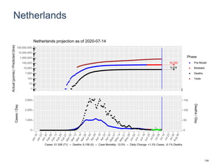 Netherlands
52,250
6,204
1
10
100
1,000
10,000
100,000
1,000,000
10,000,000
100,000,000
Actual(points)/Predicted(line)
Phase
Pre-Model
Modeled
Deaths
Tests
Netherlands projection as of 2020-07-14
0
1,000
2,000
3,000
0
50
100
150
Cases/Day
Deaths/Day
Cases: 51,308 (71) -- Deaths: 6,156 (0) -- Case Mortality: 12.0% -- Daily Change: +1.3% Cases, -0.1% Deaths
134
 